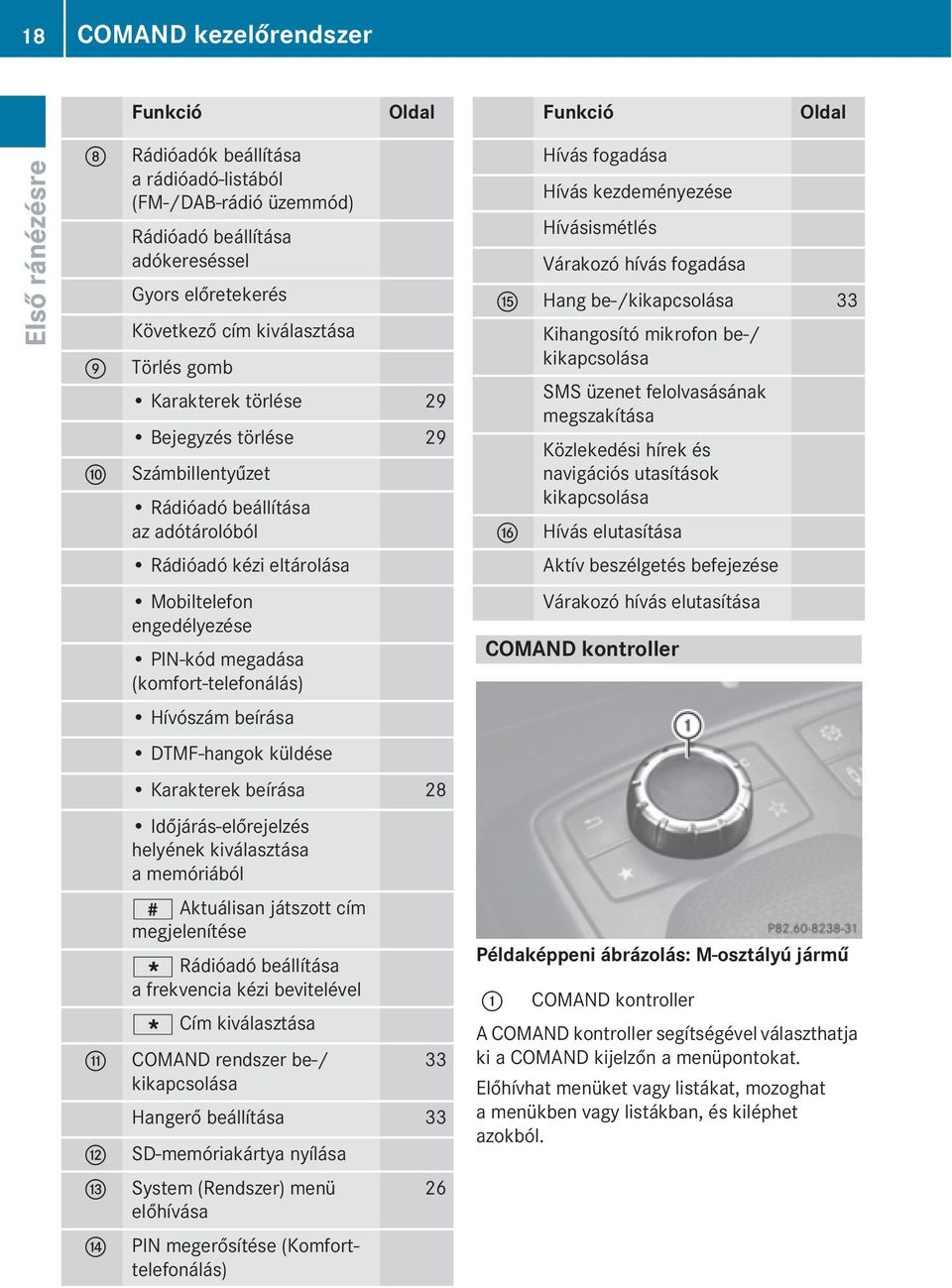 K Hang be-/kikapcsolása 33 Kihangosító mikrofon be-/ kikapcsolása SS üzenet felolvasásának megszakítása Közlekedési hírek és navigációs utasítások kikapcsolása L Hívás elutasítása Rádióadó kézi