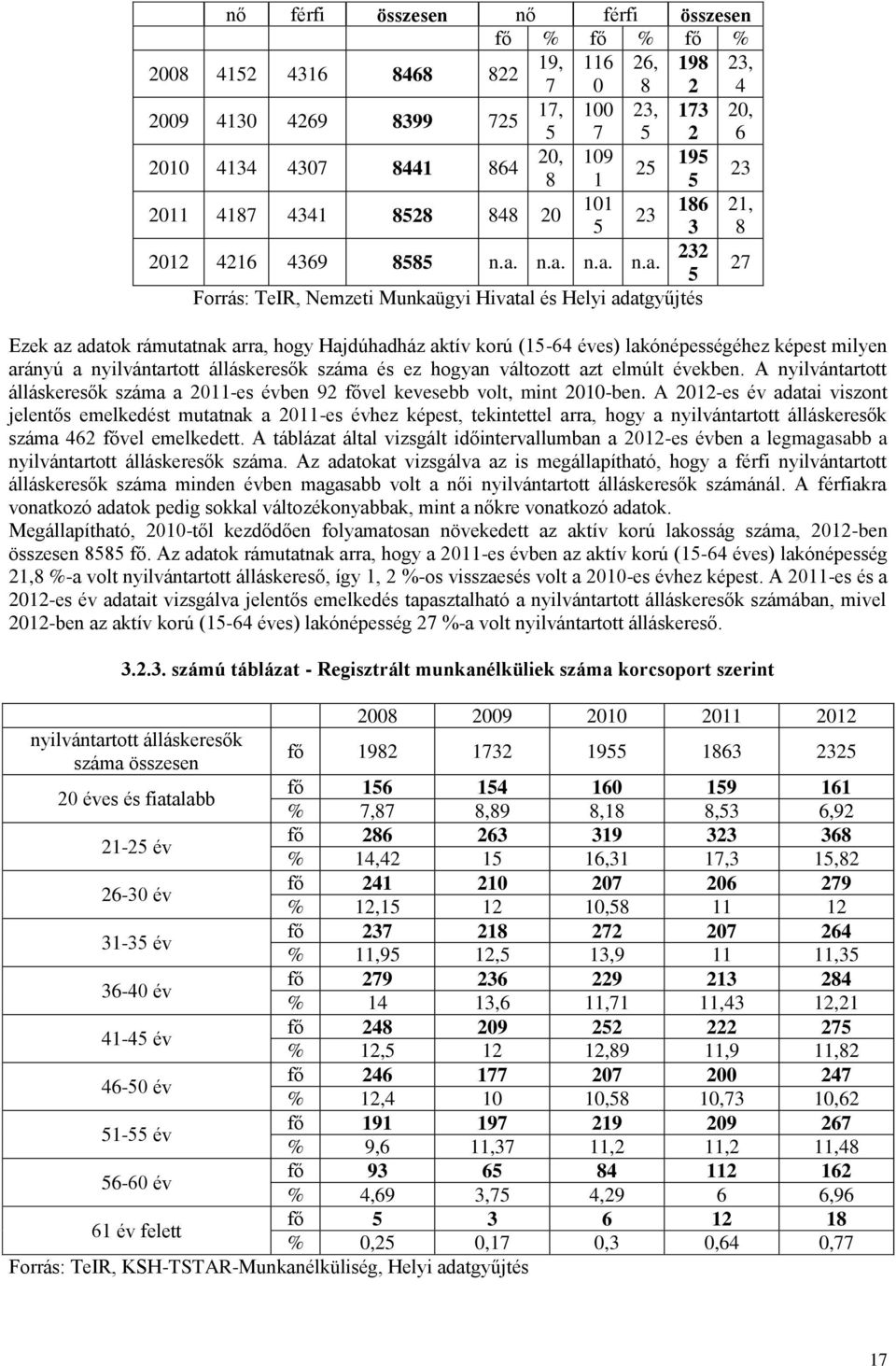 n.a. n.a. n.a. 232 5 27 Forrás: TeIR, Nemzeti Munkaügyi Hivatal és Helyi adatgyűjtés Ezek az adatok rámutatnak arra, hogy Hajdúhadház aktív korú (15-64 éves) lakónépességéhez képest milyen arányú a