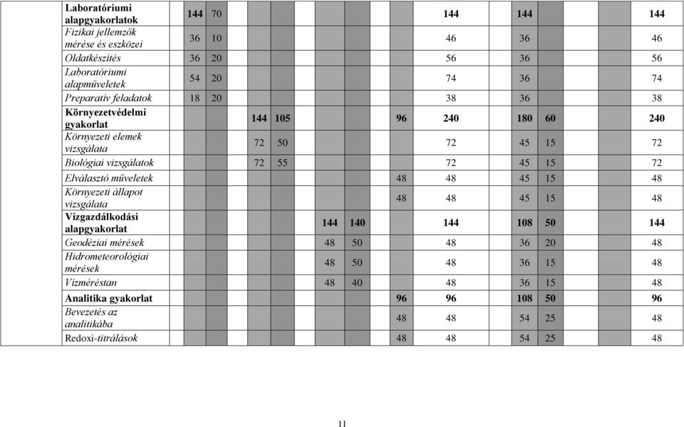 Elválasztó műveletek 48 48 45 15 48 Környezeti állapot vizsgálata 48 48 45 15 48 Vízgazdálkodási alapgyakorlat 144 140 144 108 50 144 Geodéziai mérések 48 50 48 36 20 48