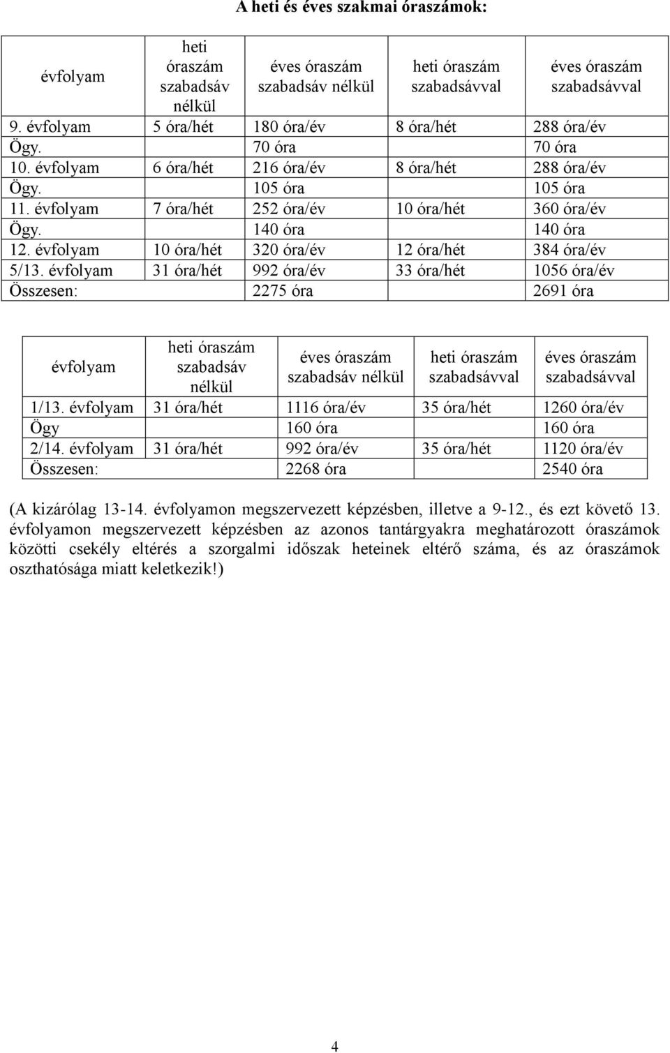 évfolyam 7 óra/hét 252 óra/év 10 óra/hét 360 óra/év Ögy. 140 óra 140 óra 12. évfolyam 10 óra/hét 320 óra/év 12 óra/hét 384 óra/év 5/13.