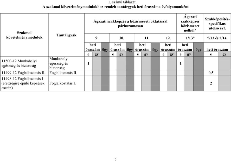 közismereti oktatással párhuzamosan Ágazati szakképzés közismeret nélkül* Szakképesítésspecifikus utolsó évf. 9. 10. 11. 12. 1/13* 5/13 és 2/14.