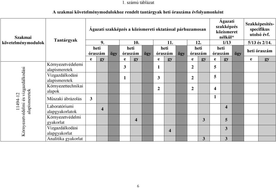 Környezettechnikai alapok Műszaki ábrázolás 3 Ágazati szakképzés a közismereti oktatással párhuzamosan Ágazati szakképzés közismeret nélkül* Szakképesítésspecifikus utolsó évf. 9. 10.