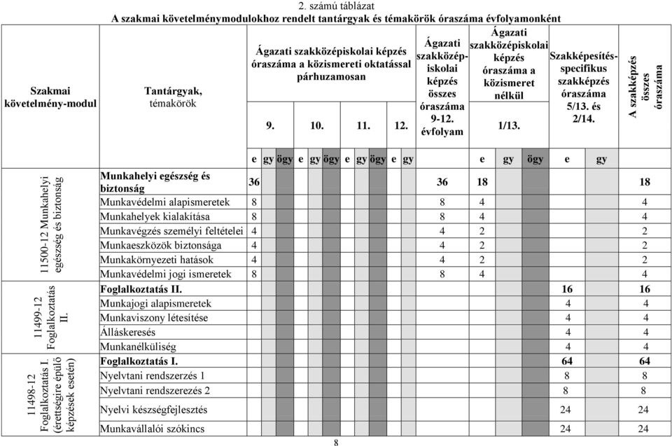 Tantárgyak, témakörök szakközépiskolai képzés összes óraszáma 9-12. szakközépiskolai képzés óraszáma a közismeret nélkül 9. 10. 11. 12. 1/13. évfolyam Szakképesítésspecifikus szakképzés óraszáma 5/13.