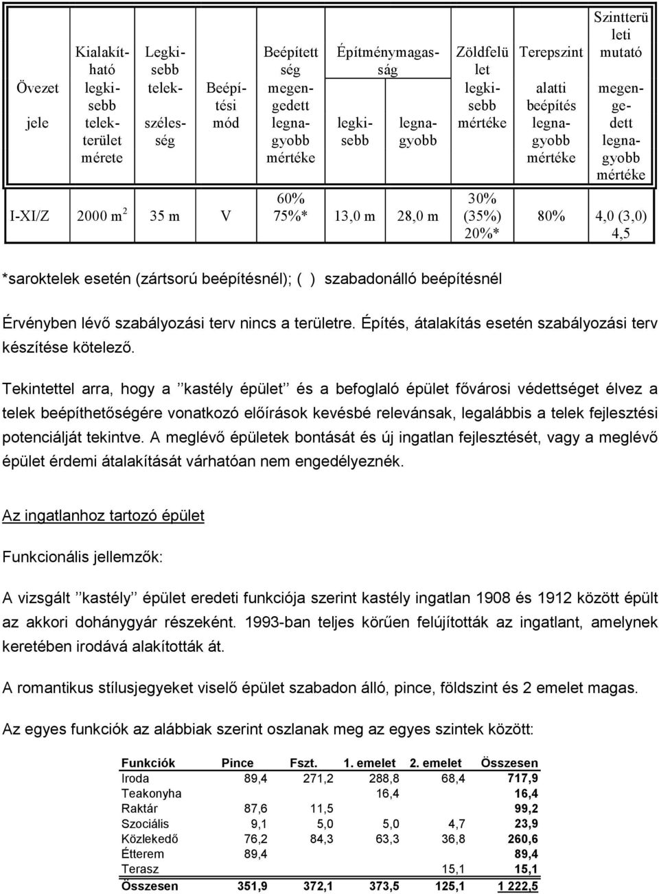 (3,0) 4,5 *saroktelek esetén (zártsorú beépítésnél); ( ) szabadonálló beépítésnél Érvényben lévő szabályozási terv nincs a területre. Építés, átalakítás esetén szabályozási terv készítése kötelező.