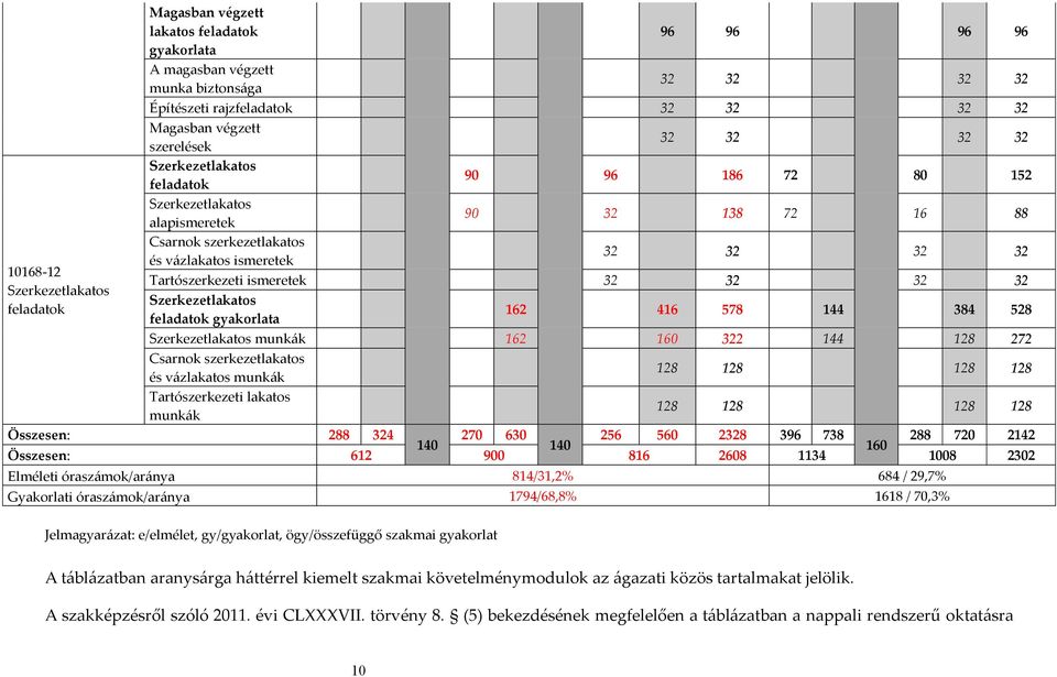 ismeretek 32 32 32 32 Szerkezetlakatos feladatok gyakorlata 162 416 578 144 384 528 Szerkezetlakatos munkák 162 160 322 144 128 272 Csarnok szerkezetlakatos és vázlakatos munkák 128 128 128 128