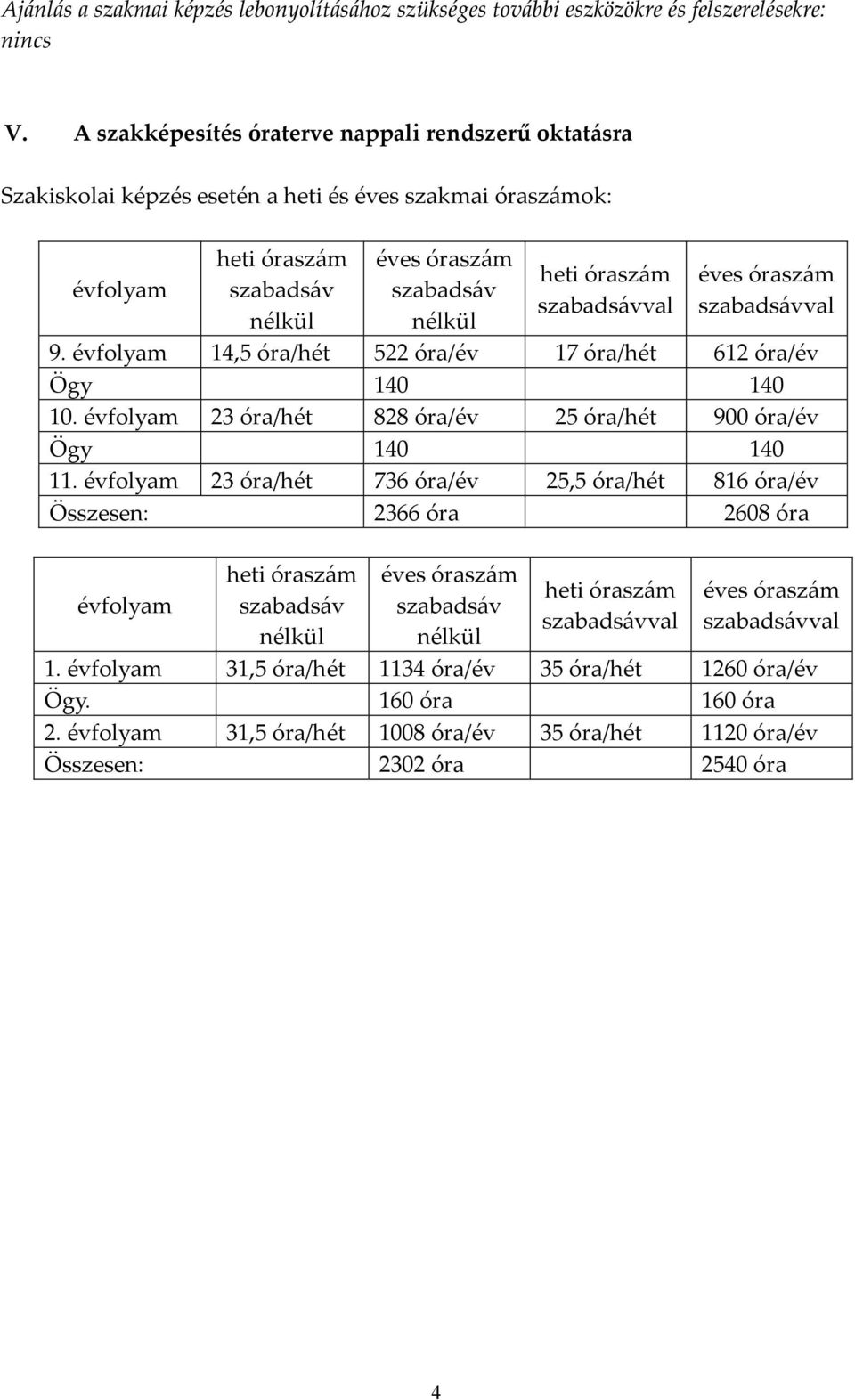 szabadsávval éves óraszám szabadsávval 9. évfolyam 14,5 óra/hét 522 óra/év 17 óra/hét 612 óra/év Ögy 140 140 10. évfolyam 23 óra/hét 828 óra/év 25 óra/hét 900 óra/év Ögy 140 140 11.