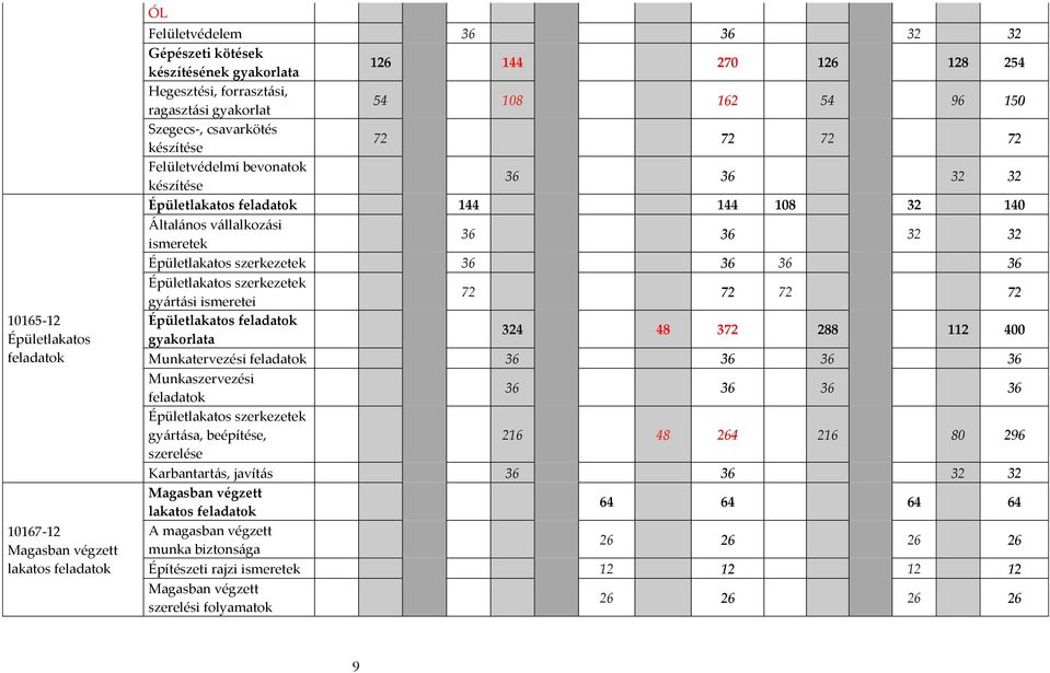 ismeretek 36 36 32 32 Épületlakatos szerkezetek 36 36 36 36 Épületlakatos szerkezetek gyártási ismeretei 72 72 72 72 Épületlakatos feladatok gyakorlata 324 48 372 288 112 400 Munkatervezési feladatok