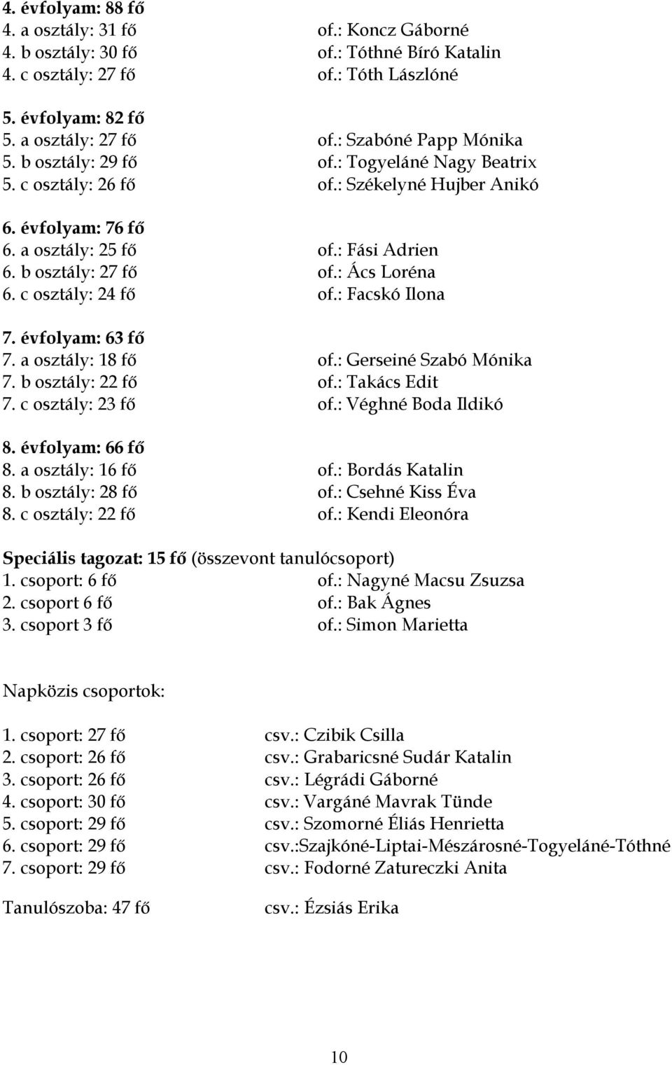 : Ács Loréna 6. c osztály: 24 fő of.: Facskó Ilona 7. évfolyam: 63 fő 7. a osztály: 18 fő of.: Gerseiné Szabó Mónika 7. b osztály: 22 fő of.: Takács Edit 7. c osztály: 23 fő of.: Véghné Boda Ildikó 8.