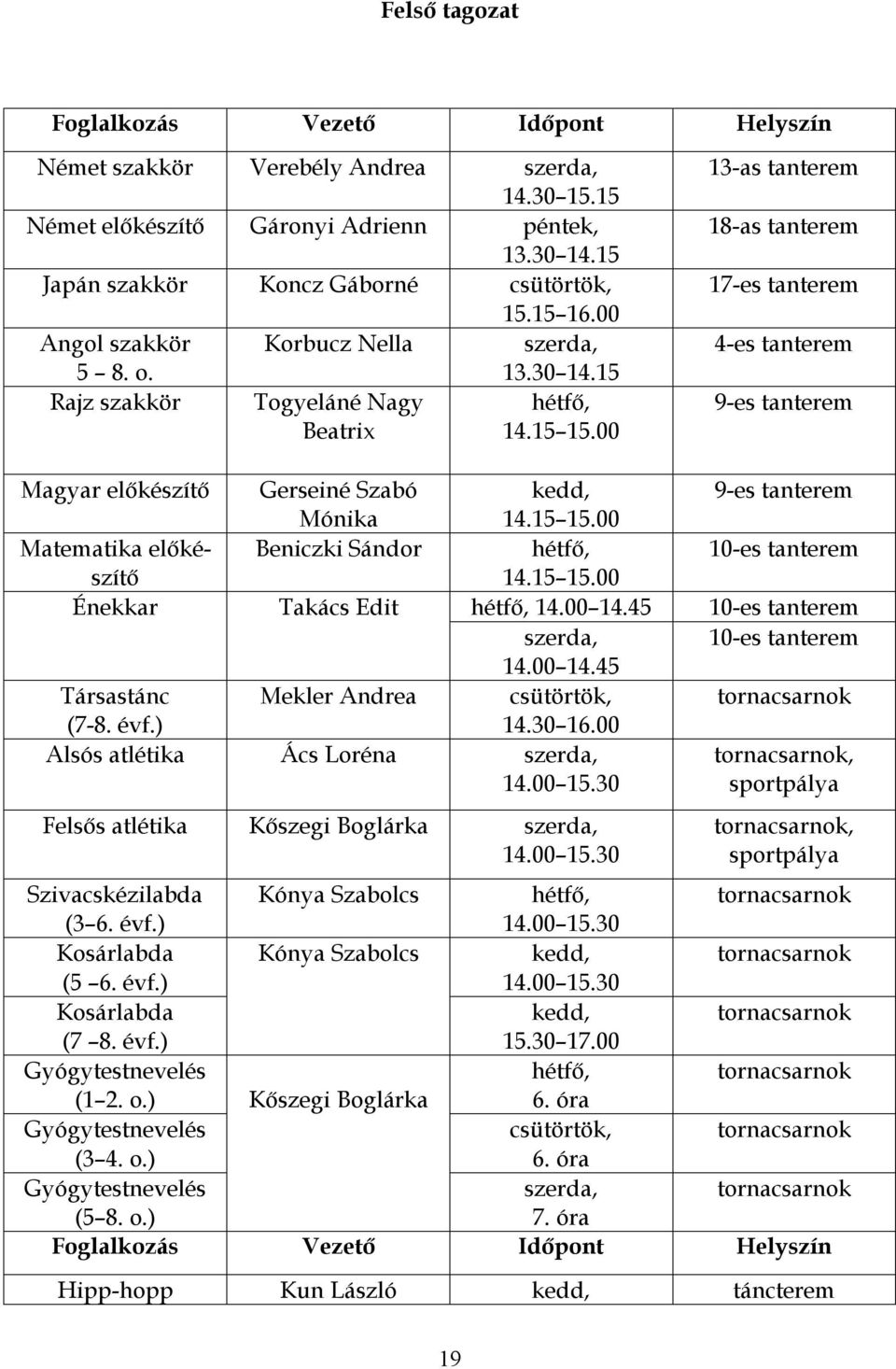 00 13-as tanterem 18-as tanterem 17-es tanterem 4-es tanterem 9-es tanterem Magyar előkészítő Gerseiné Szabó Mónika kedd, 14.15 15.00 Matematika előkészítő Beniczki Sándor hétfő, 14.15 15.00 Énekkar Takács Edit hétfő, 14.