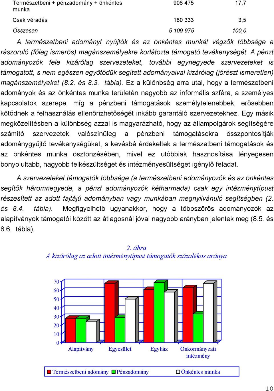 A pénzt adományozók fele kizárólag szervezeteket, további egynegyede szervezeteket is támogatott, s nem egészen egyötödük segített adományaival kizárólag (jórészt ismeretlen) magánszemélyeket (8.2.