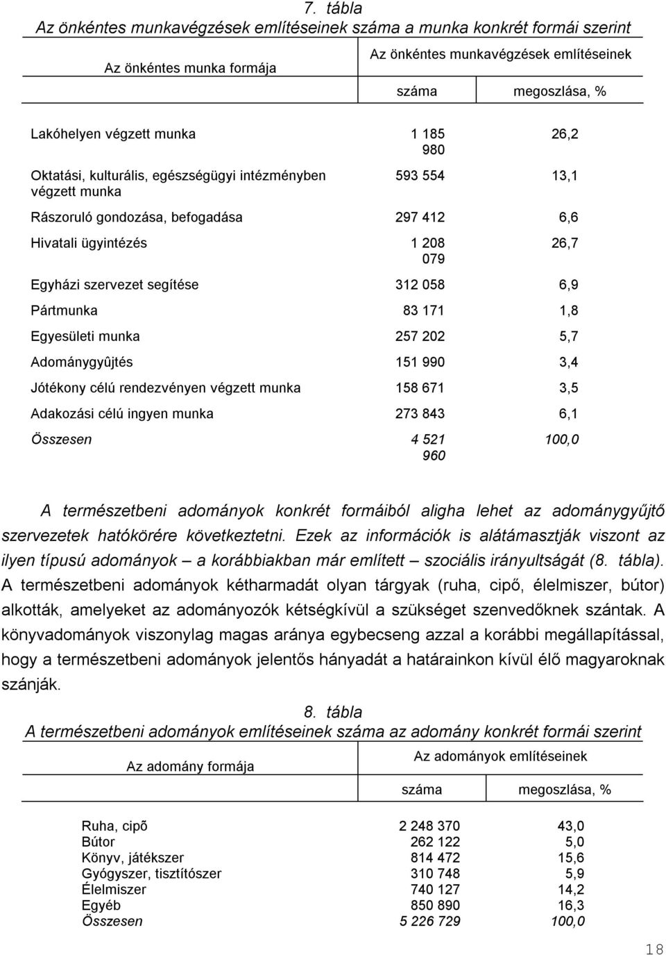 058 6,9 Pártmunka 83 171 1,8 Egyesületi munka 257 202 5,7 Adománygyûjtés 151 990 3,4 Jótékony célú rendezvényen végzett munka 158 671 3,5 Adakozási célú ingyen munka 273 843 6,1 Összesen 4 521 960