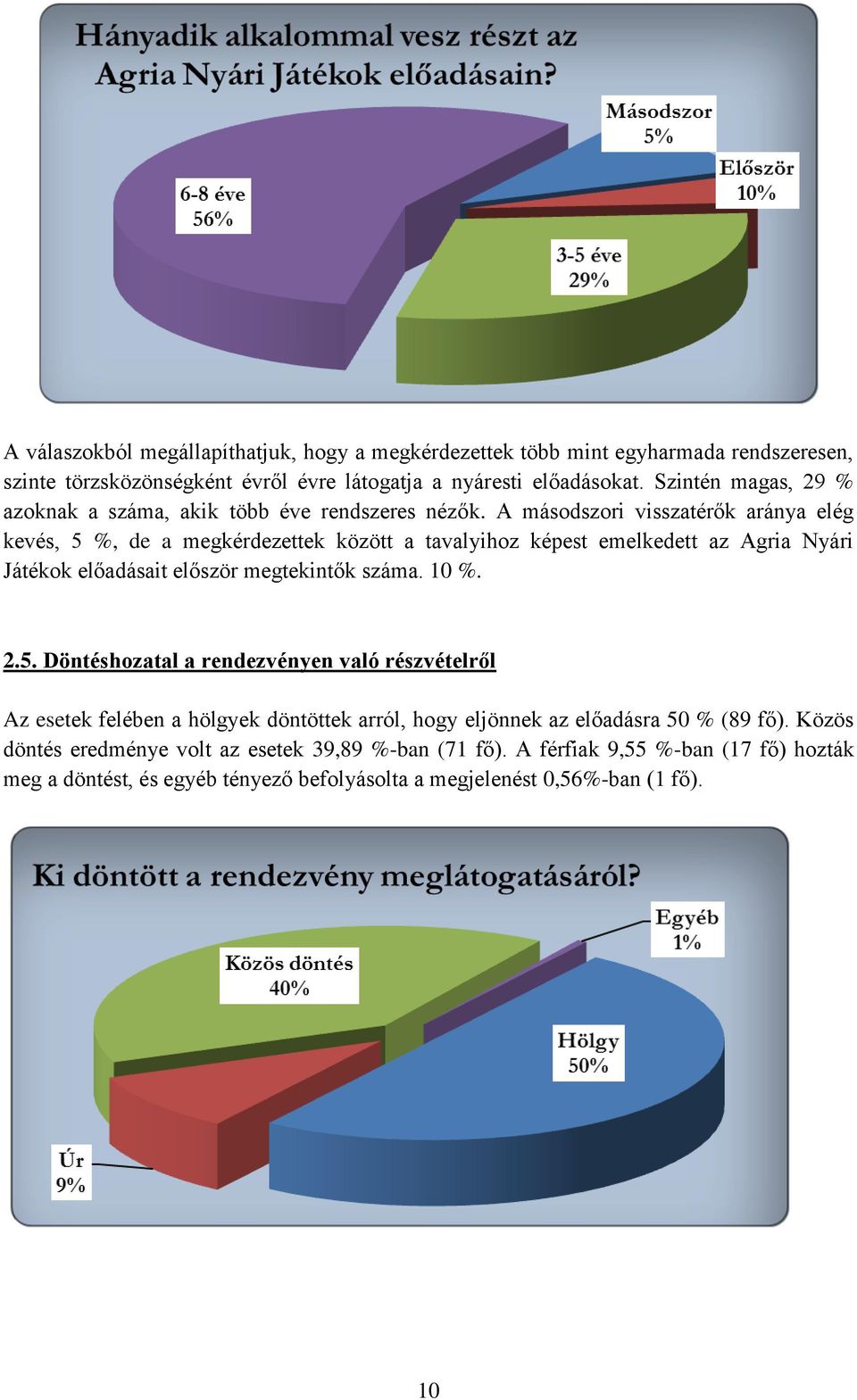 A másodszori visszatérők aránya elég kevés, 5 %, de a megkérdezettek között a tavalyihoz képest emelkedett az Agria Nyári Játékok előadásait először megtekintők száma. 10 %. 2.5. Döntéshozatal a rendezvényen való részvételről Az esetek felében a hölgyek döntöttek arról, hogy eljönnek az előadásra 50 % (89 fő).