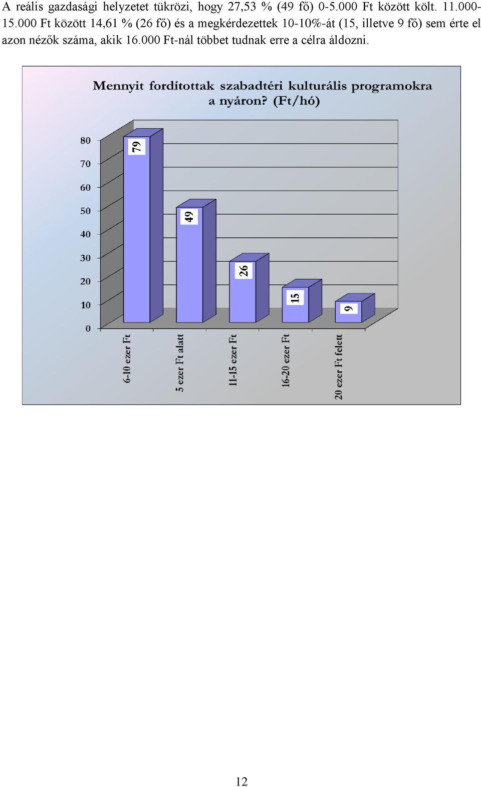 000 Ft között 14,61 % (26 fő) és a megkérdezettek 10-10%-át (15,