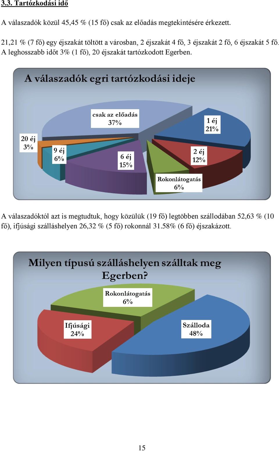 A leghosszabb időt 3% (1 fő), 20 éjszakát tartózkodott Egerben.