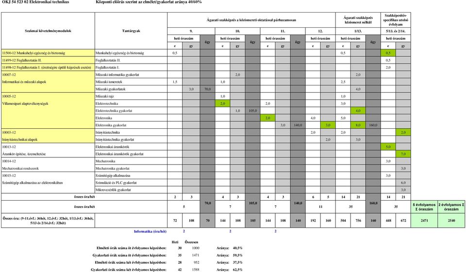 2,0 10007-12 Műszaki informatika gyakorlat 2,0 2,0 Informatikai és műszaki alapok Műszaki ismeretek 1,5 1,0 2,5 Műszaki gyakorlatok 3,0 70,0 4,0 10005-12 Műszaki rajz 1,0 1,0 Villamosipari