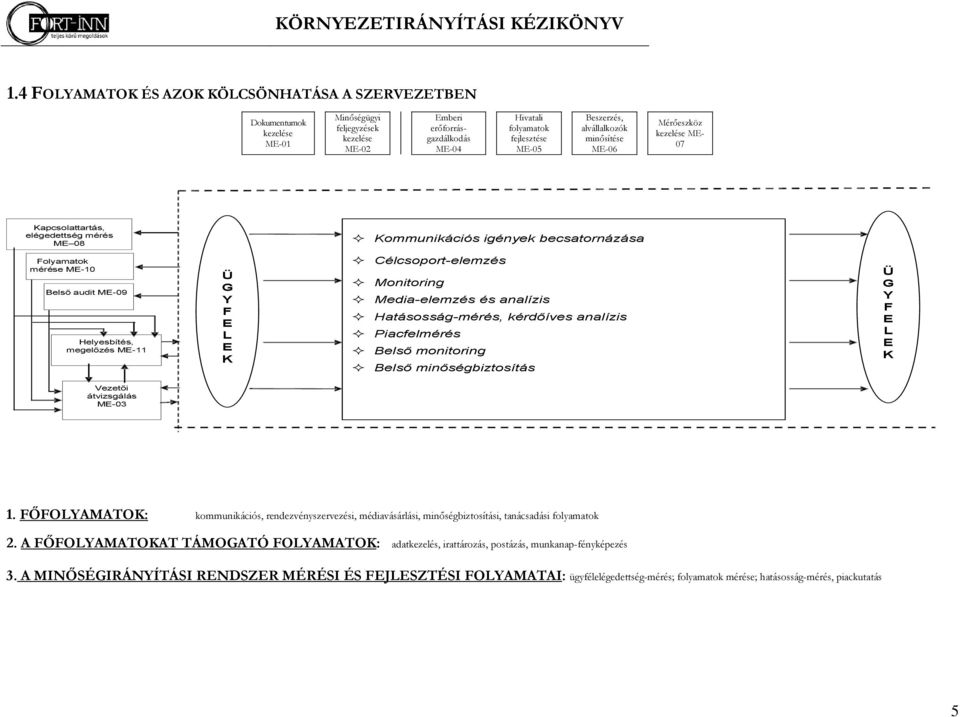 Helyesbítés, megelőzés ME-11 Ü G Y F E L E K Célcsoport-elemzés Monitoring Media-elemzés és analízis Hatásosság-mérés, kérdőíves analízis Piacfelmérés Belső monitoring Belső minőségbiztosítás Ü G Y F