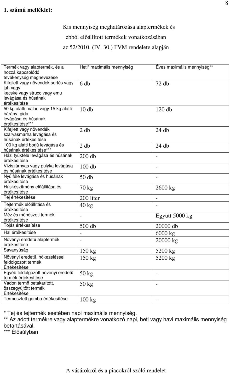 malac vagy 15 kg alatti bárány, gida levágása és húsának *** Kifejlett vagy növendék szarvasmarha levágása és húsának 100 kg alatti borjú levágása és húsának *** Házi tyúkféle levágása és húsának