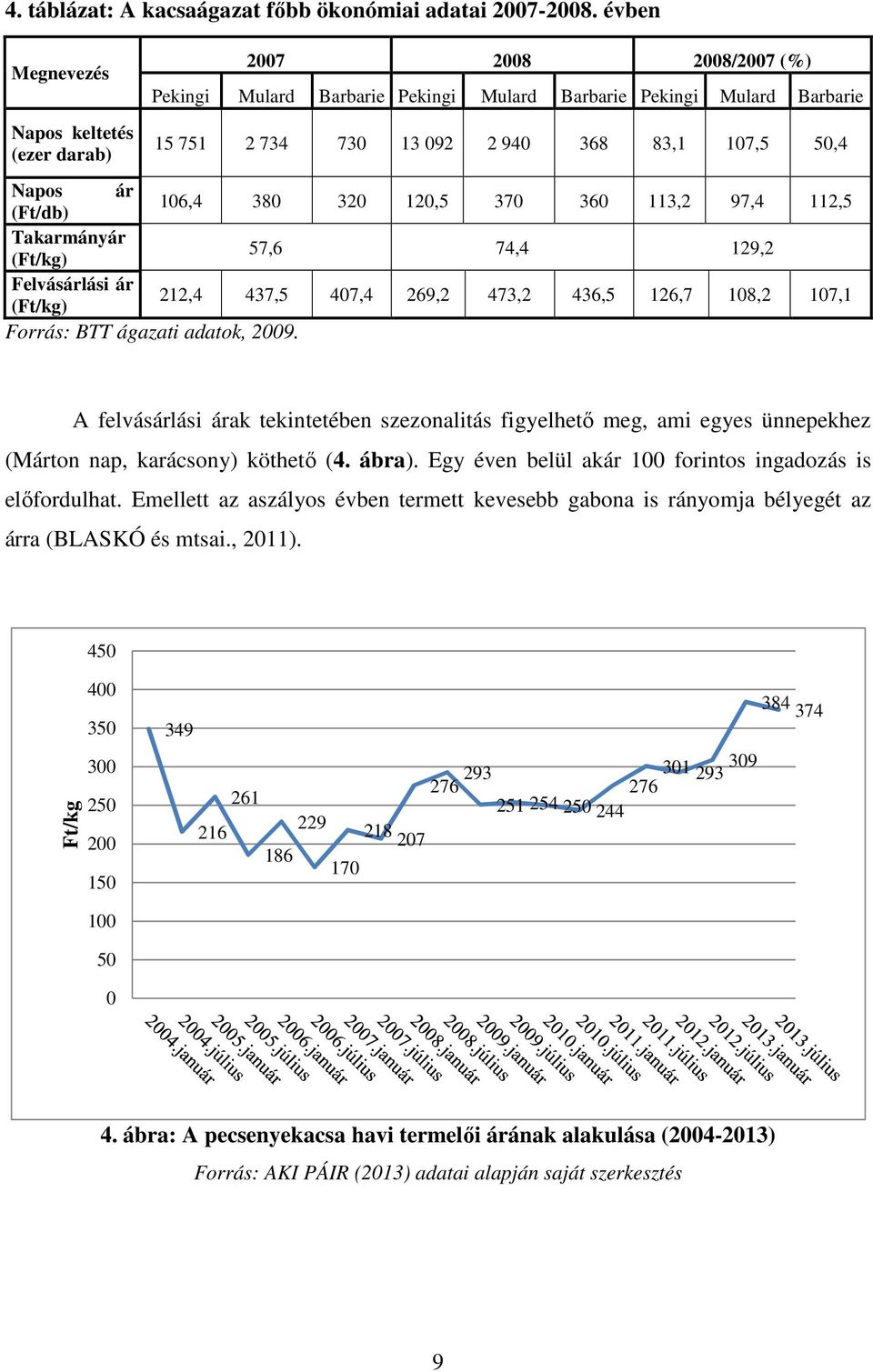 (Ft/db) 106,4 380 320 120,5 370 360 113,2 97,4 112,5 Takarmányár (Ft/kg) 57,6 74,4 129,2 Felvásárlási ár (Ft/kg) 212,4 437,5 407,4 269,2 473,2 436,5 126,7 108,2 107,1 Forrás: BTT ágazati adatok, 2009.