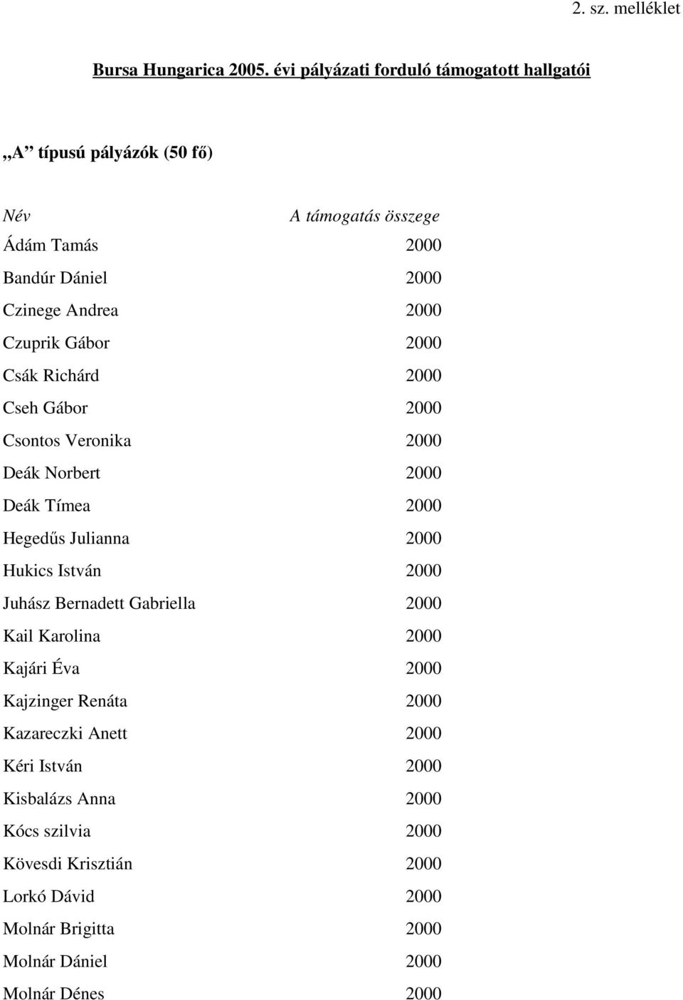 Czuprik Gábor 2000 Csák Richárd 2000 Cseh Gábor 2000 Csontos Veronika 2000 Deák Norbert 2000 Deák Tímea 2000 Hegedős Julianna 2000 Hukics István 2000