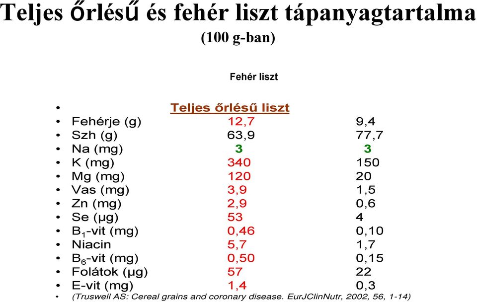 2,9 0,6 Se (µg) 53 4 B 1 -vit (mg) 0,46 0,10 Niacin 5,7 1,7 B 6 -vit (mg) 0,50 0,15 Folátok (µg) 57