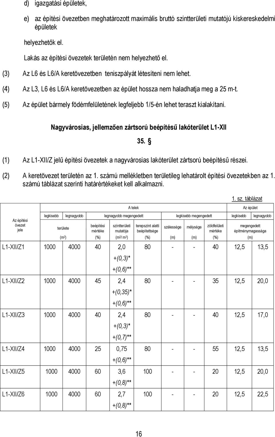 (5) Az épület bármely födémfelületének legfeljebb 1/5-én lehet teraszt kialakítani. Nagyvárosias, jellemzően zártsorú beépítésű lakóterület L1-XII 35.