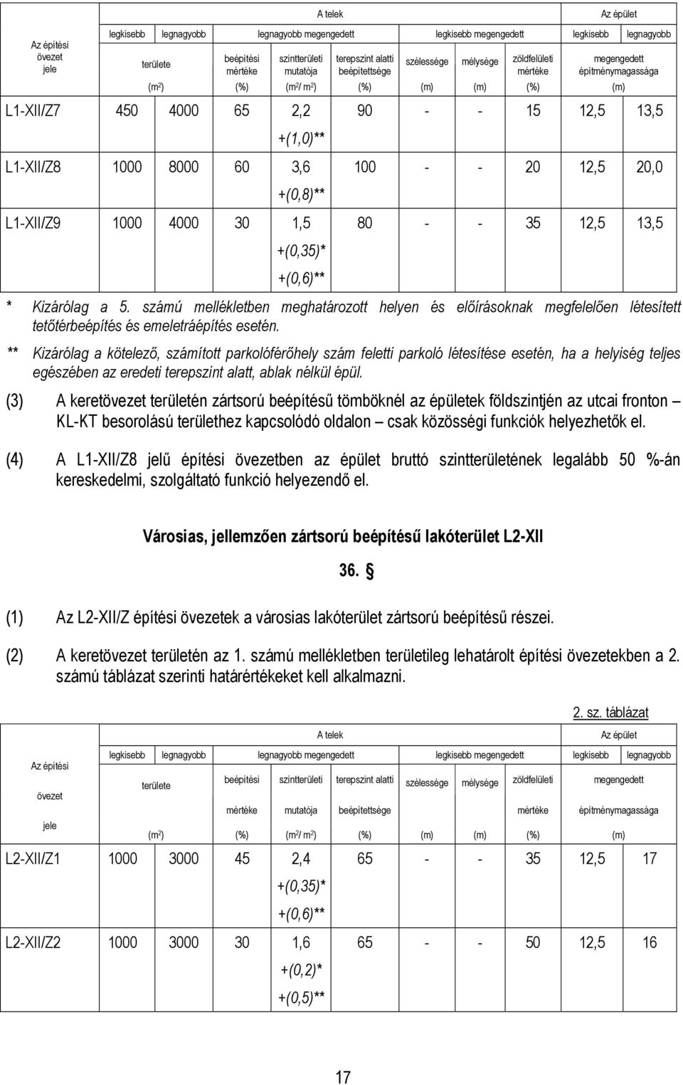 L1-XII/Z9 1000 4000 30 1,5 +(0,35)* +(0,6)** 90 - - 15 12,5 13,5 100 - - 20 12,5 20,0 80 - - 35 12,5 13,5 * Kizárólag a 5.