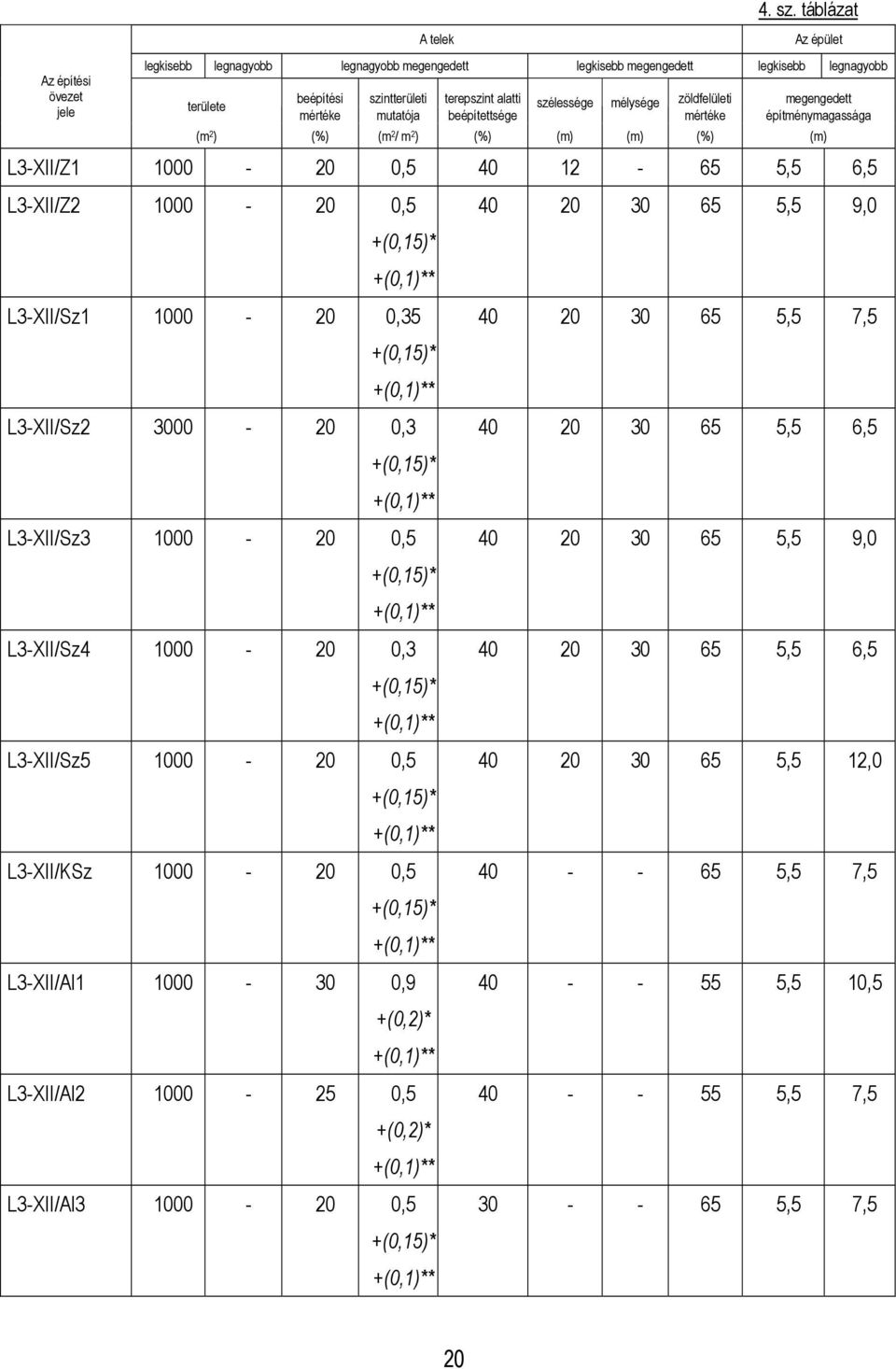 megengedett mértéke mutatója beépítettsége mértéke építménymagassága (m 2 ) (%) (m 2 / m 2 ) (%) (m) (m) (%) (m) L3-XII/Z1 1000-20 0,5 40 12-65 5,5 6,5 L3-XII/Z2 1000-20 0,5 +(0,15)* +(0,1)**