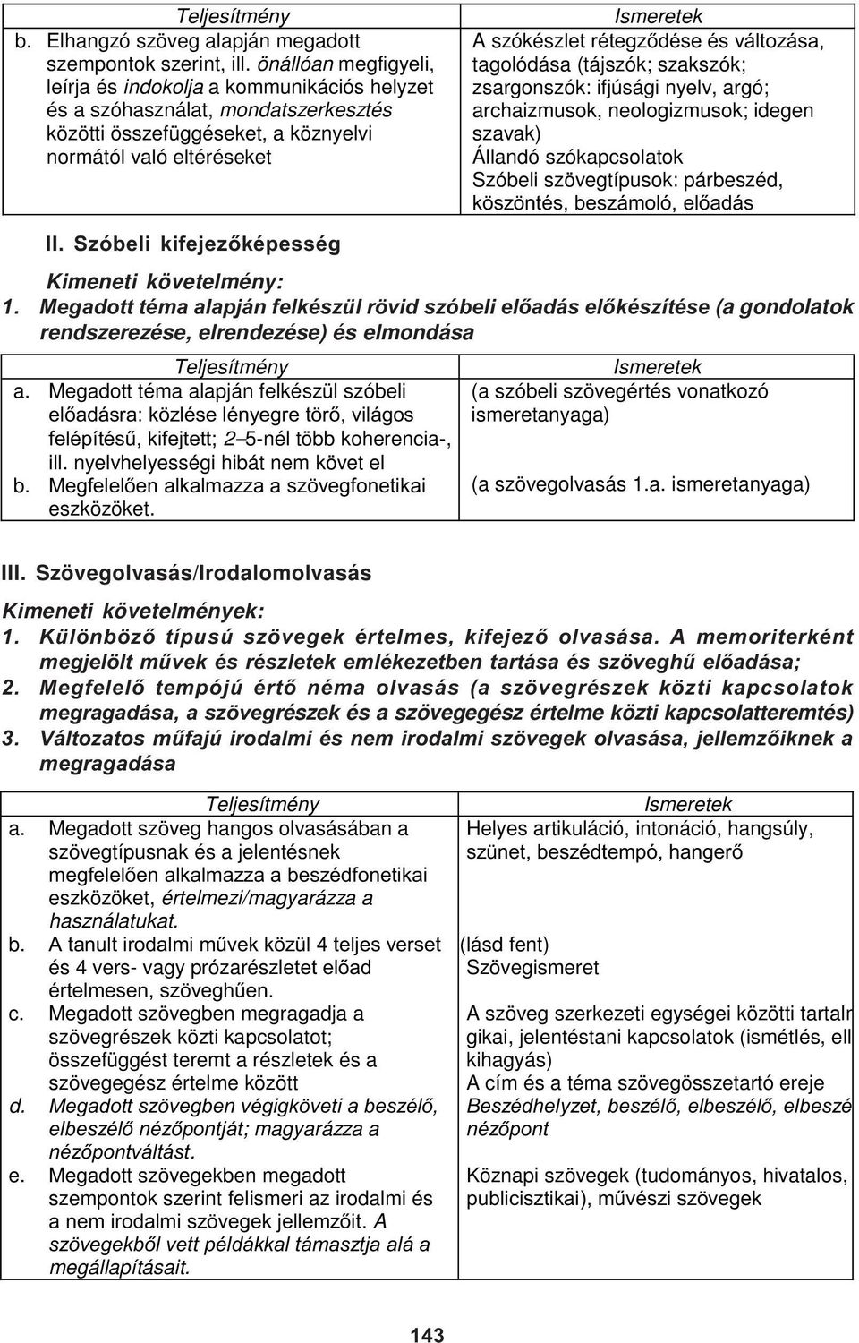 változása, tagolódása (tájszók; szakszók; zsargonszók: ifjúsági nyelv, argó; archaizmusok, neologizmusok; idegen szavak) Állandó szókapcsolatok Szóbeli szövegtípusok: párbeszéd, köszöntés, beszámoló,