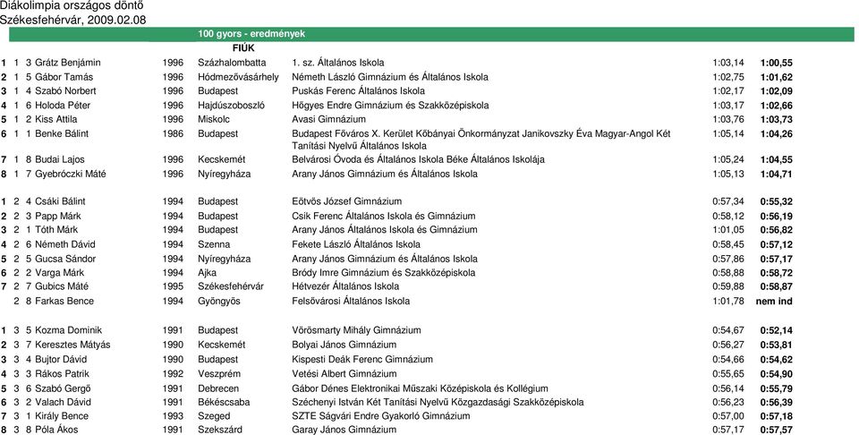 1:02,17 1:02,09 4 1 6 Holoda Péter 1996 Hajdúszoboszló Hıgyes Endre Gimnázium és Szakközépiskola 1:03,17 1:02,66 5 1 2 Kiss Attila 1996 Miskolc Avasi Gimnázium 1:03,76 1:03,73 6 1 1 Benke Bálint 1986
