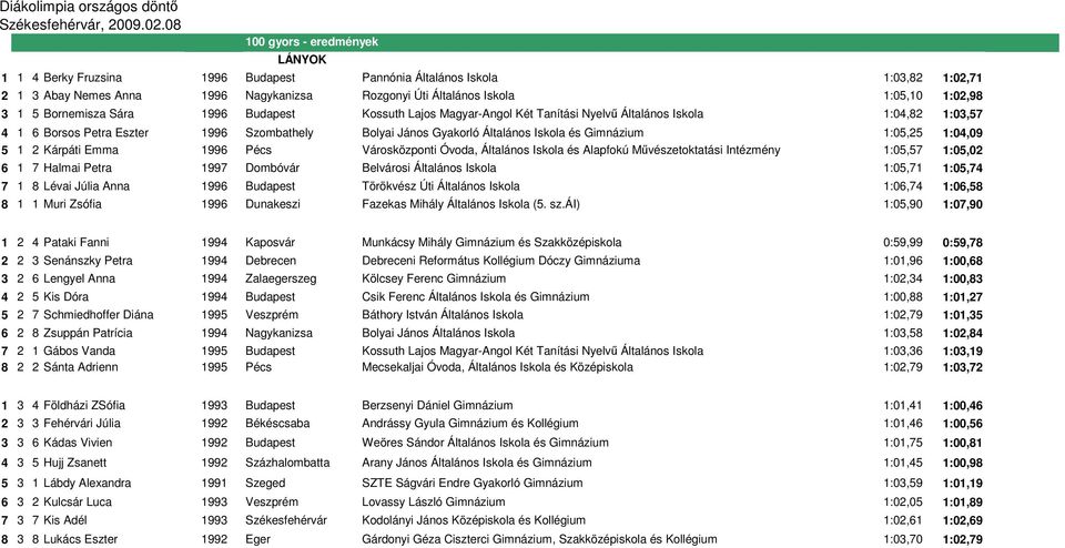 Gimnázium 1:05,25 1:04,09 5 1 2 Kárpáti Emma 1996 Pécs Városközponti Óvoda, Általános Iskola és Alapfokú Mővészetoktatási Intézmény 1:05,57 1:05,02 6 1 7 Halmai Petra 1997 Dombóvár Belvárosi