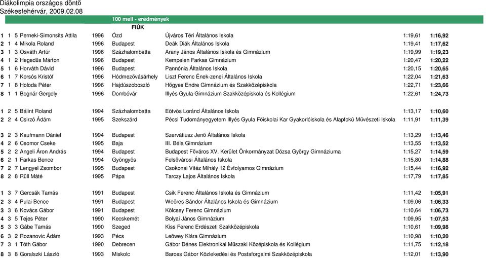 Budapest Pannónia Általános Iskola 1:20,15 1:20,65 6 1 7 Korsós Kristóf 1996 Hódmezıvásárhely Liszt Ferenc Ének-zenei Általános Iskola 1:22,04 1:21,63 7 1 8 Holoda Péter 1996 Hajdúszoboszló Hıgyes