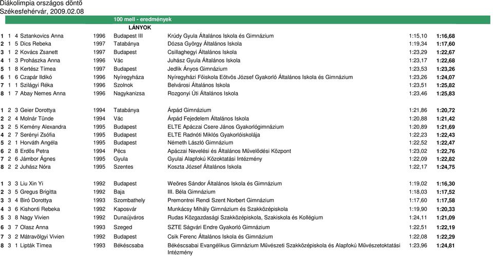 Jedlik Ányos Gimnázium 1:23,53 1:23,26 6 1 6 Czapár Ildikó 1996 Nyíregyháza Nyíregyházi Fıiskola Eötvös József Gyakorló Általános Iskola és Gimnázium 1:23,26 1:24,07 7 1 1 Szilágyi Réka 1996 Szolnok