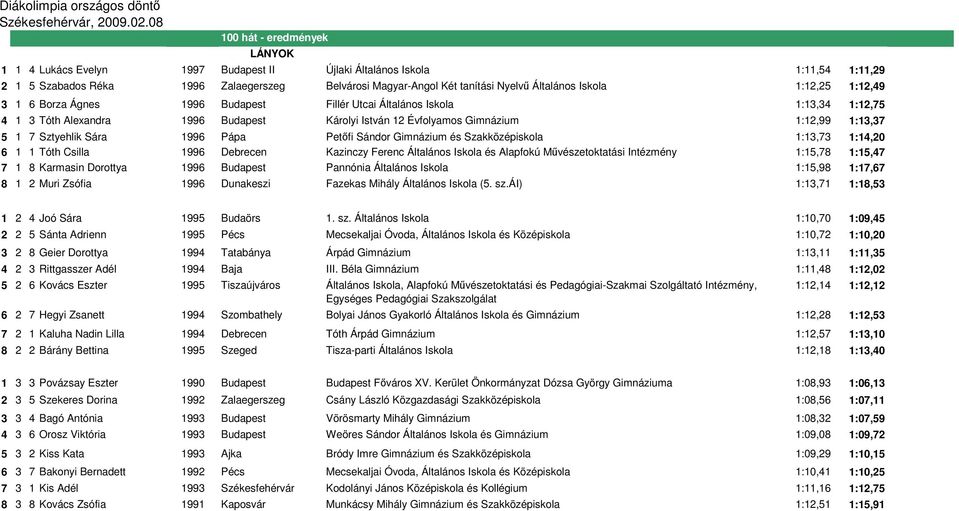 Sztyehlik Sára 1996 Pápa Petıfi Sándor Gimnázium és Szakközépiskola 1:13,73 1:14,20 6 1 1 Tóth Csilla 1996 Debrecen Kazinczy Ferenc Általános Iskola és Alapfokú Mővészetoktatási Intézmény 1:15,78