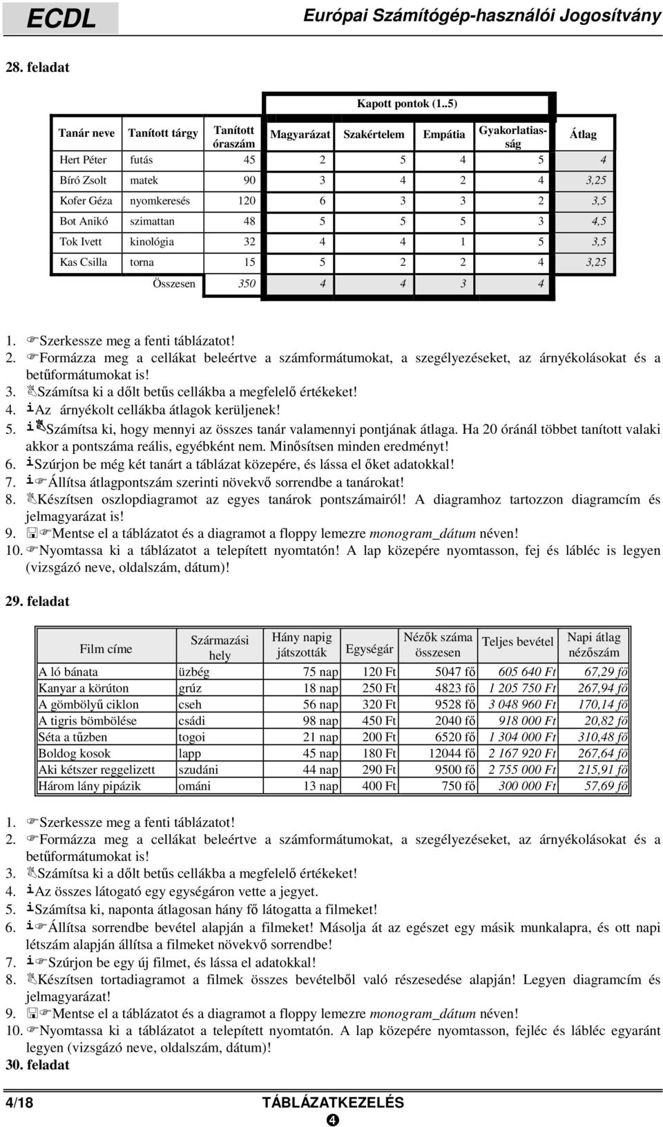 3,5 Bot Anikó szimattan 48 5 5 5 3 4,5 Tok Ivett kinológia 32 4 4 1 5 3,5 Kas Csilla torna 15 5 2 2 4 3,25 Összesen 350 4 4 3 4 4. iaz árnyékolt cellákba átlagok kerüljenek! 5. i Számítsa ki, hogy mennyi az összes tanár valamennyi pontjának átlaga.