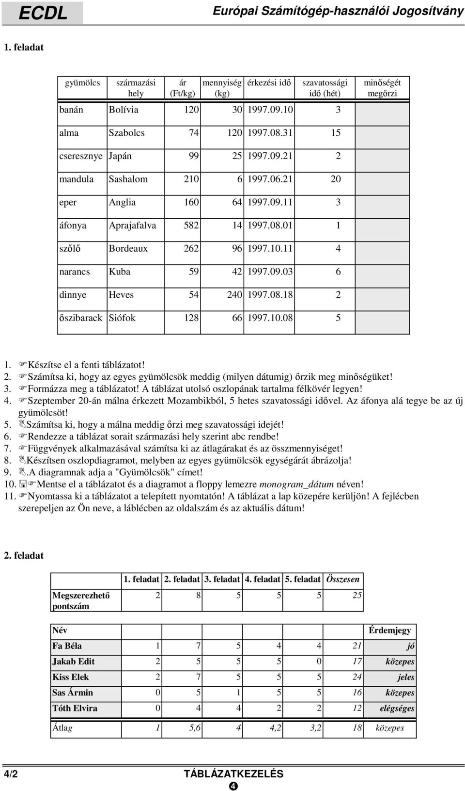 10.11 4 narancs Kuba 59 42 1997.09.03 6 dinnye Heves 54 240 1997.08.18 2 őszibarack Siófok 128 66 1997.10.08 5 1. Készítse el a fenti táblázatot! 2. Számítsa ki, hogy az egyes gyümölcsök meddig (milyen dátumig) őrzik meg minőségüket!