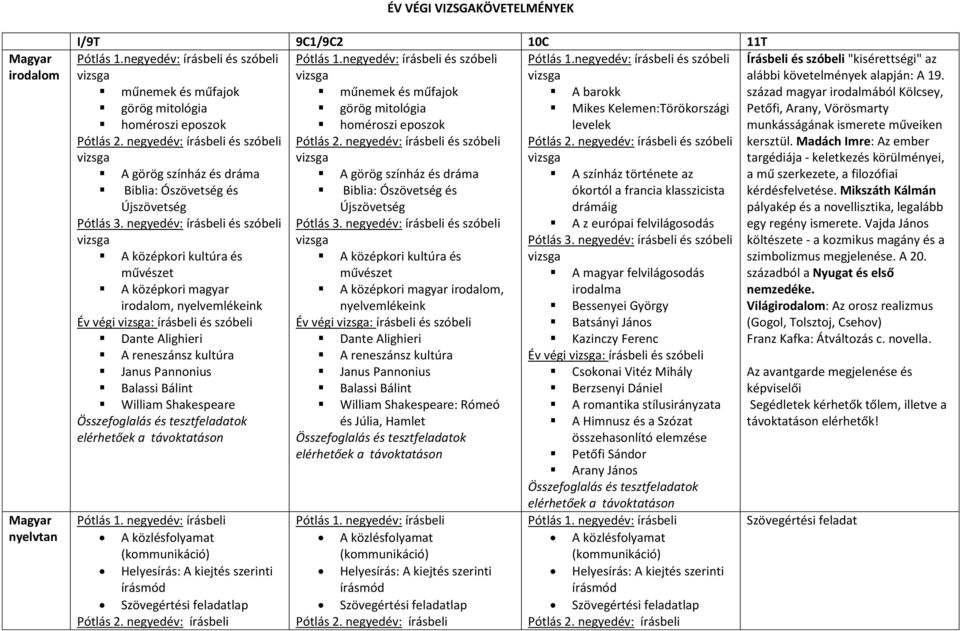 negyedév: írásbeli és szóbeli műnemek és műfajok műnemek és műfajok A barokk görög mitológia görög mitológia Mikes Kelemen:Törökországi homéroszi eposzok homéroszi eposzok levelek Pótlás 2.