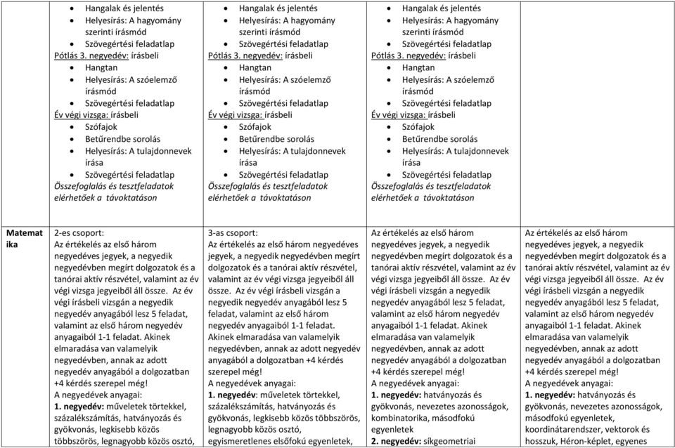 Összefoglalás és tesztfeladatok   Összefoglalás és tesztfeladatok   Összefoglalás és tesztfeladatok Matemat ika 2-es csoport: Az értékelés az első három negyedéves jegyek, a negyedik negyedévben