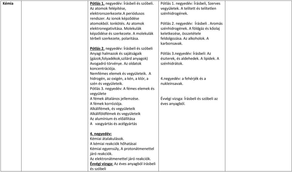 negyedév: Írásbeli és szóbeli Anyagi halmazok és sajátságaik (gázok,folyadékok,szilárd anyagok) Avogadró törvénye. Az oldatok koncentrációja. Nemfémes elemek és vegyületeik.