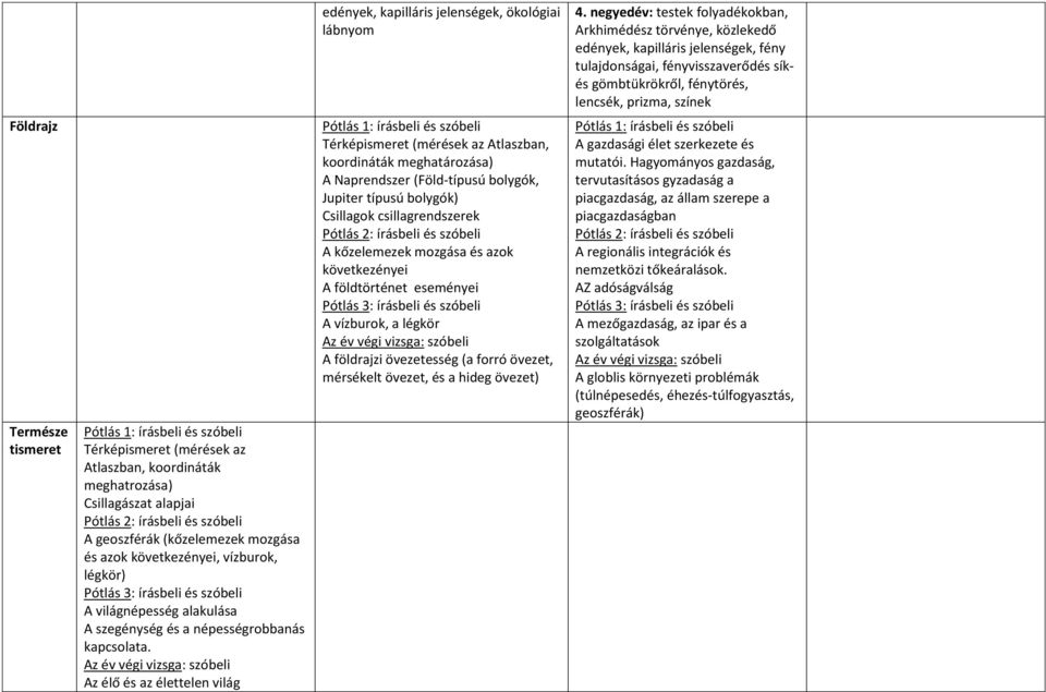 Természe tismeret Pótlás 1: írásbeli és szóbeli Térképismeret (mérések az Atlaszban, koordináták meghatrozása) Csillagászat alapjai Pótlás 2: írásbeli és szóbeli A geoszférák (kőzelemezek mozgása és