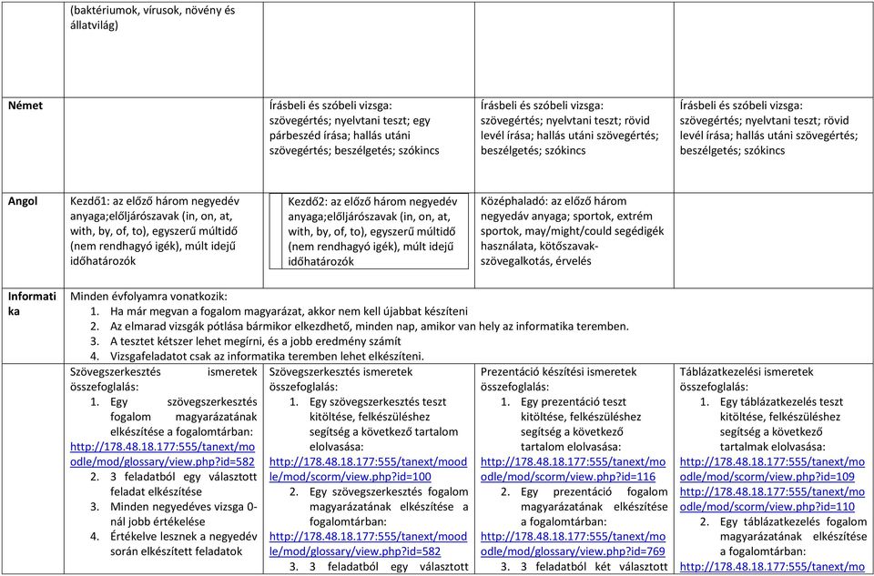 beszélgetés; szókincs Angol Kezdő1: az előző három negyedév anyaga;előljárószavak (in, on, at, with, by, of, to), egyszerű múltidő (nem rendhagyó igék), múlt idejű időhatározók Kezdő2: az előző három