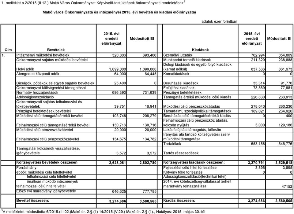 Intézményi működési bevételek 320,806 393,406 Személyi juttatás 762,994 854,069 Önkormányzat sajátos működési bevételei Munkaadót terhelő kiadások 211,329 238,888 Dologi kiadások és egyéb folyó