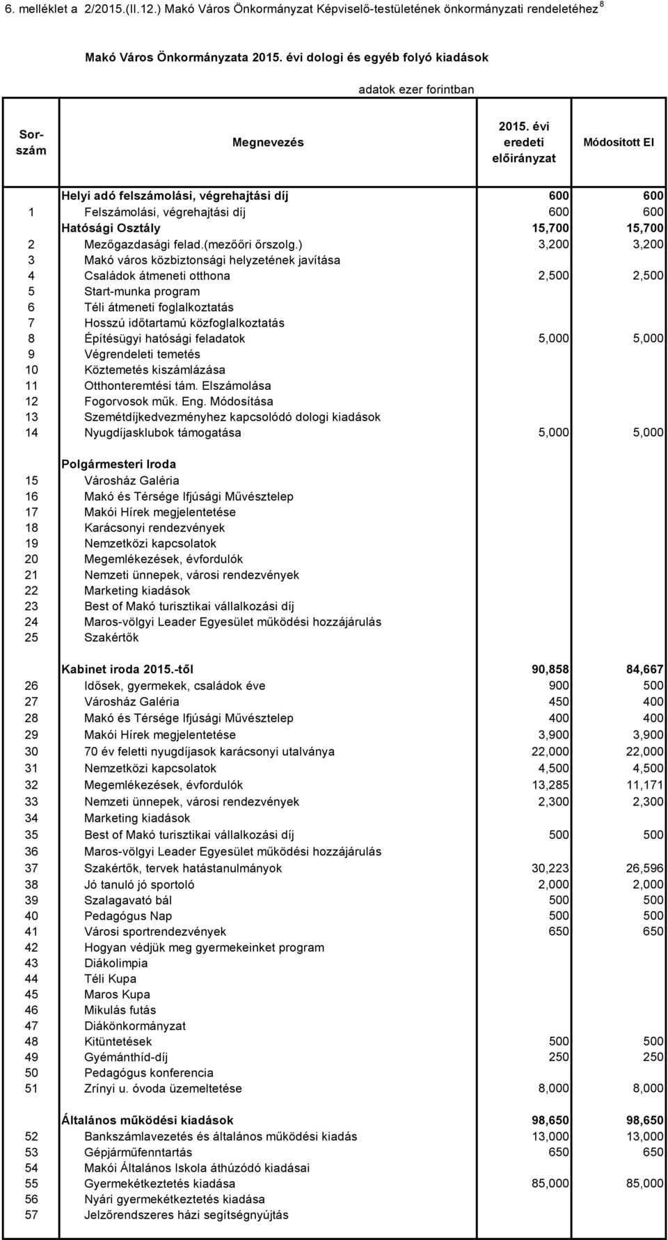 évi eredeti Helyi adó felszámolási, végrehajtási díj 600 600 1 Felszámolási, végrehajtási díj 600 600 Hatósági Osztály 15,700 15,700 2 Mezőgazdasági felad.(mezőőri őrszolg.