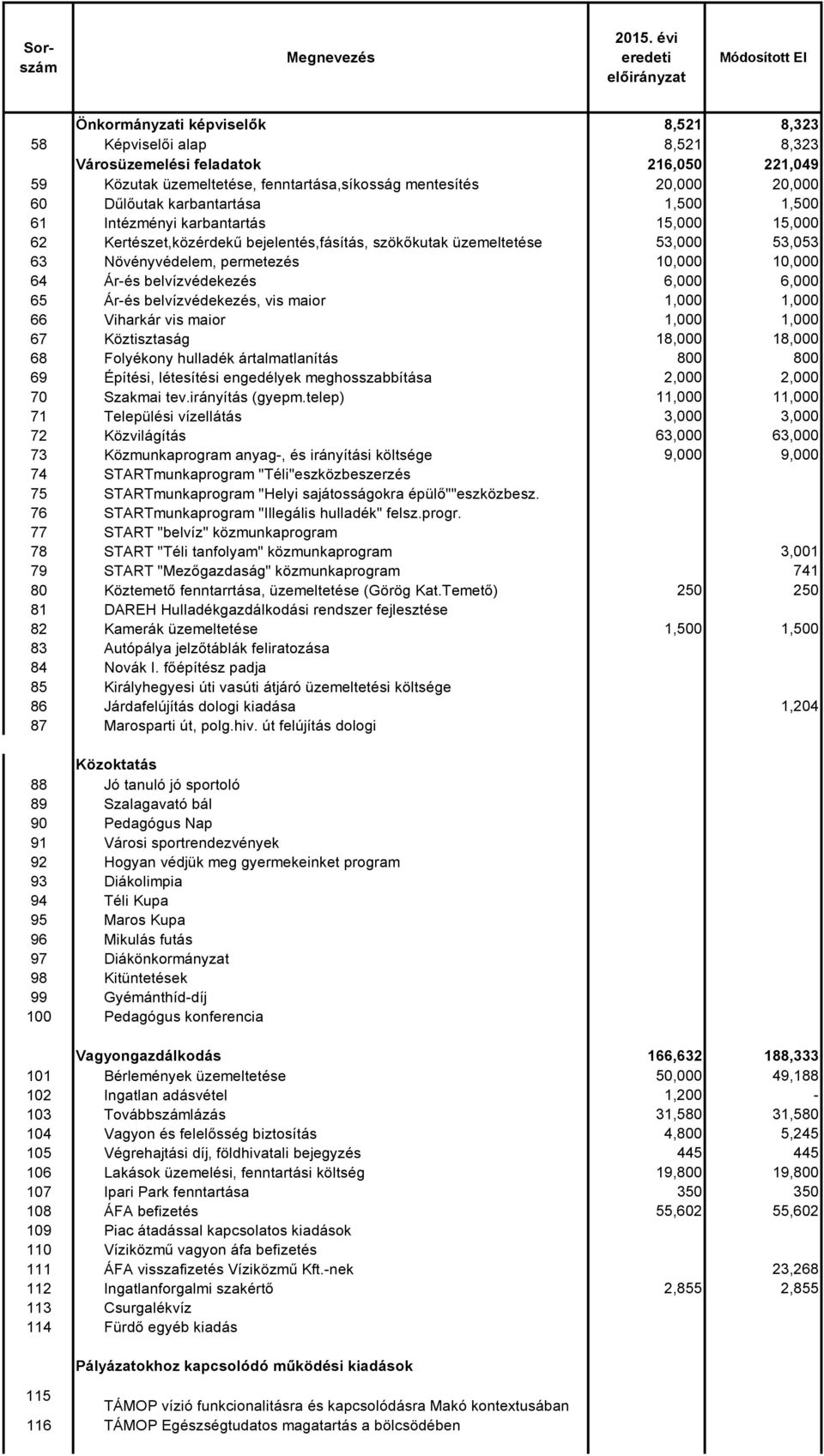 Dűlőutak karbantartása 1,500 1,500 61 Intézményi karbantartás 15,000 15,000 62 Kertészet,közérdekű bejelentés,fásítás, szökőkutak üzemeltetése 53,000 53,053 63 Növényvédelem, permetezés 10,000 10,000