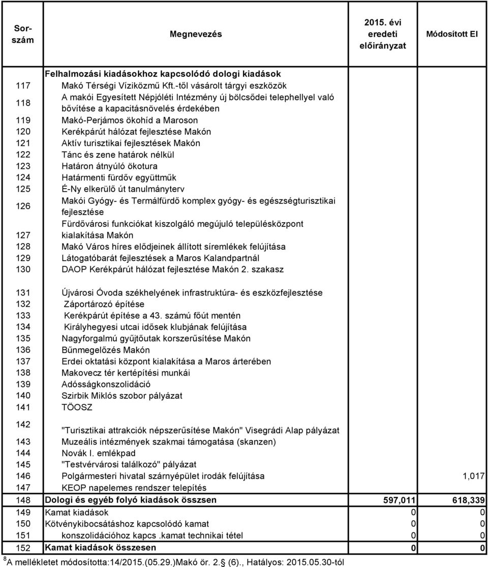 fejlesztése Makón 121 Aktív turisztikai fejlesztések Makón 122 Tánc és zene határok nélkül 123 Határon átnyúló ökotura 124 Határmenti fürdőv együttműk 125 É-Ny elkerülő út tanulmányterv 126 Makói