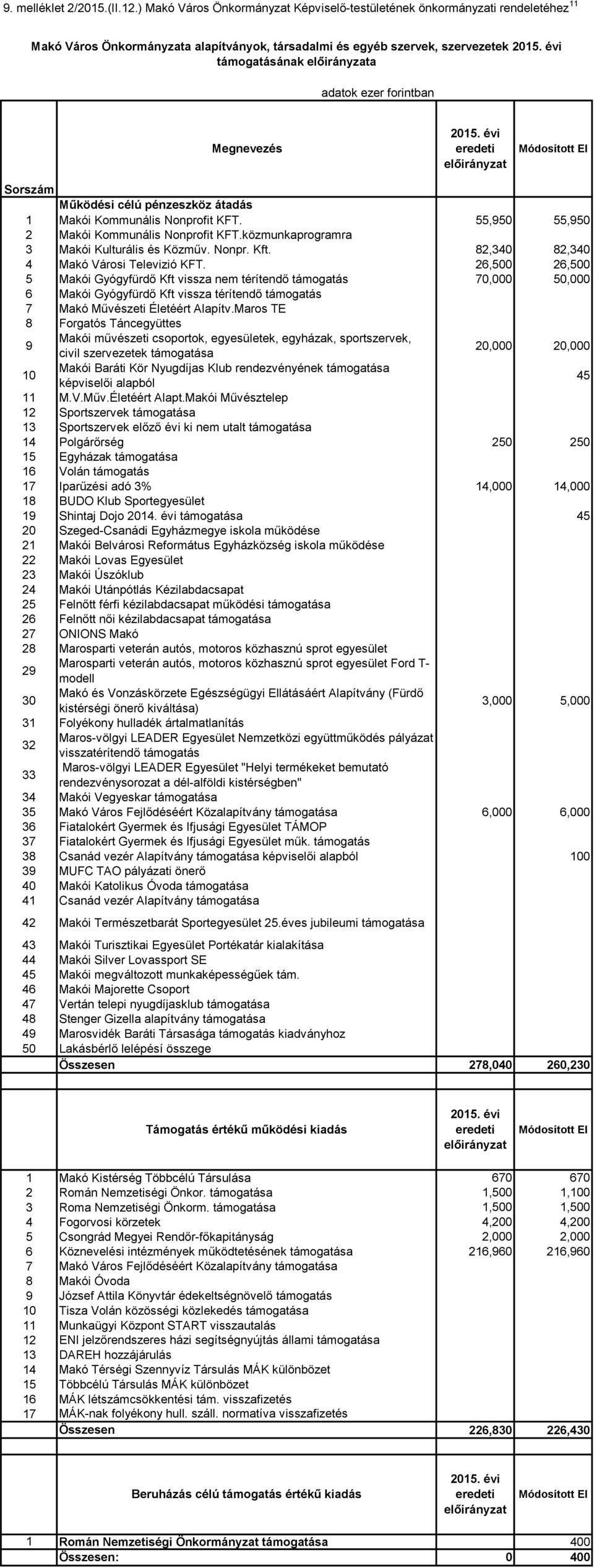 közmunkaprogramra 3 Makói Kulturális és Közműv. Nonpr. Kft. 82,340 82,340 4 Makó Városi Televizió KFT.