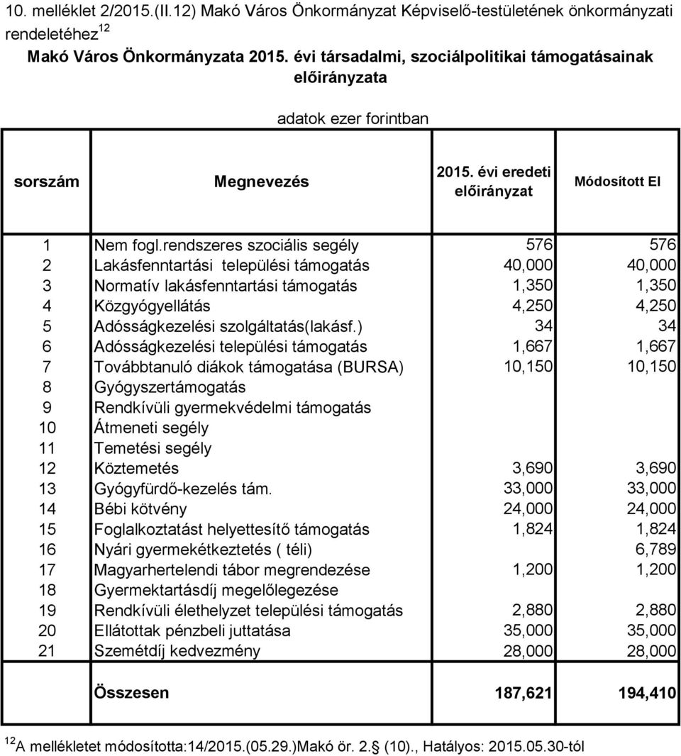 rendszeres szociális segély 576 576 2 Lakásfenntartási települési támogatás 40,000 40,000 3 Normatív lakásfenntartási támogatás 1,350 1,350 4 Közgyógyellátás 4,250 4,250 5 Adósságkezelési