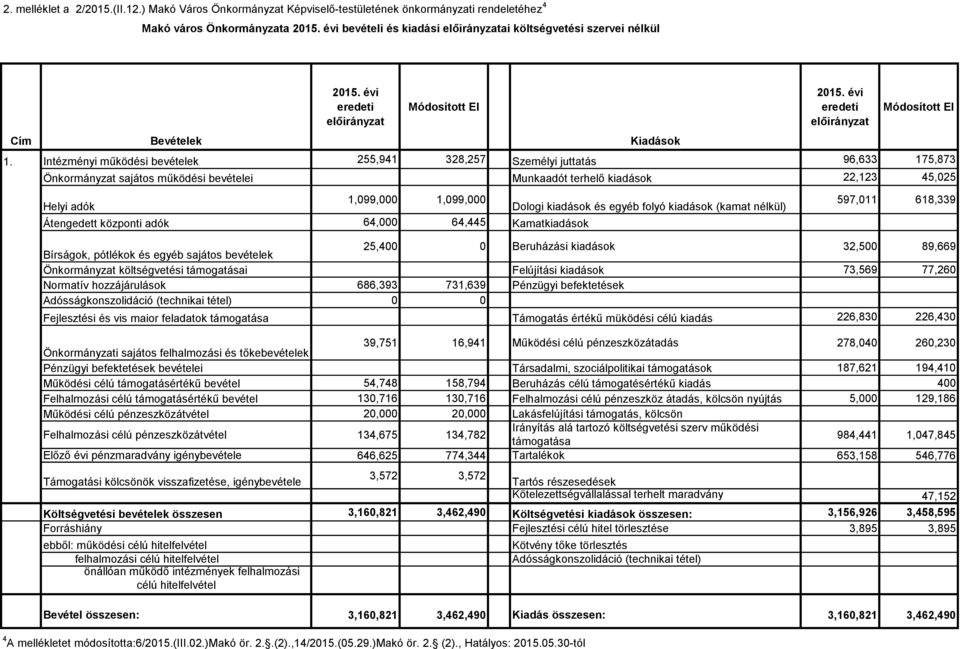 Intézményi működési bevételek 255,941 328,257 Személyi juttatás 96,633 175,873 Önkormányzat sajátos működési bevételei Munkaadót terhelő kiadások 22,123 45,025 Helyi adók 1,099,000 1,099,000