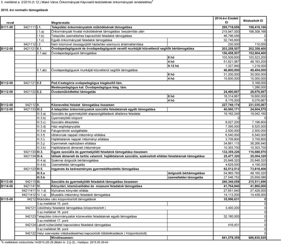 2. Nem közművel összegyűjtött háztartási szennyvíz ártalmatlanítása 230,000 110,000 B112-00 9421121 II.1. Óvodapedagógusok és óvodapedagógusok nevelő munkáját közvetlenül segítők bértámogatása 203,258,507 202,358,400 II.