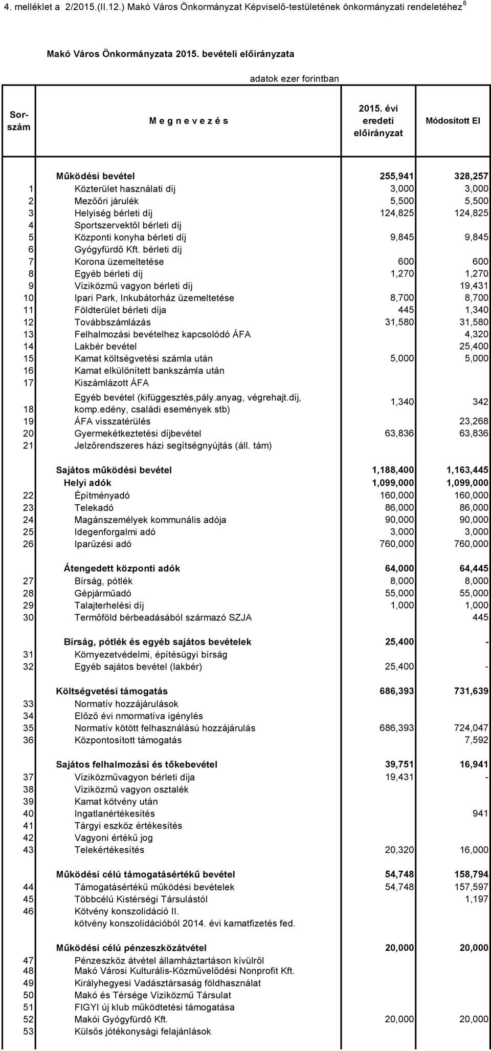 évi eredeti Működési bevétel 255,941 328,257 1 Közterület használati díj 3,000 3,000 2 Mezőőri járulék 5,500 5,500 3 Helyiség bérleti díj 124,825 124,825 4 Sportszervektől bérleti díj 5 Központi