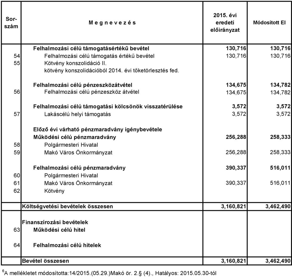 Felhalmozási célú pénzeszközátvétel 134,675 134,782 56 Felhalmozási célú pénzeszköz átvétel 134,675 134,782 Felhalmozási célú támogatási kölcsönök visszatérülése 3,572 3,572 57 Lakáscélú helyi